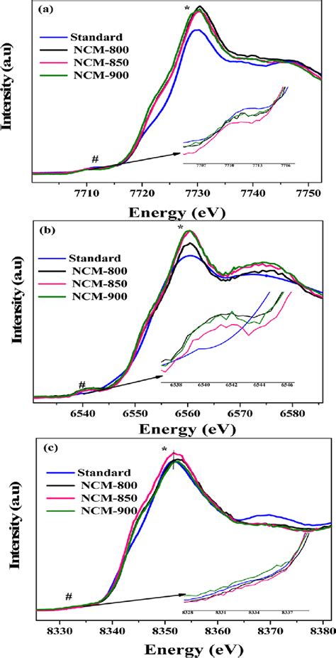 Xanes Of A Mn K Edge B Co K Edge And C Ni K Edge Peaks Of Ncm