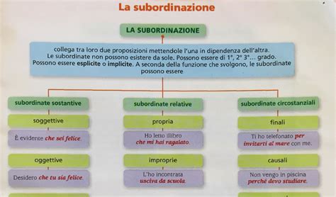 Guamodì Scuola L Analisi Del Periodo In Rapidi Schemi Da Scaricare