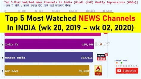 Best News Channel Most Watched News Channel Top News Channels