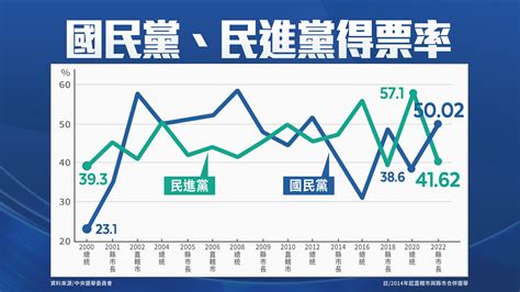 2022縣市長得票率 國民黨50 、民進黨41 新唐人亞太電視台