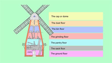 Windmill Parts Diagram Goweave