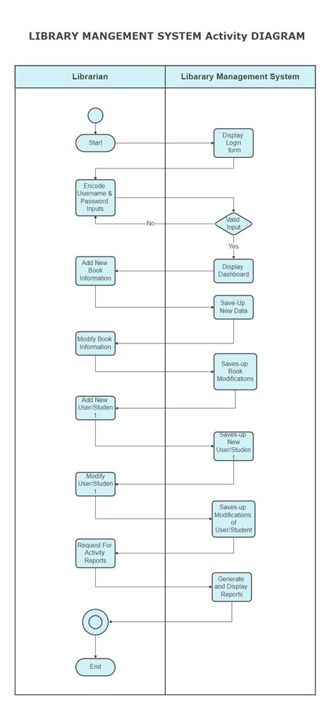 Activity Diagram For Video Library Management System Library