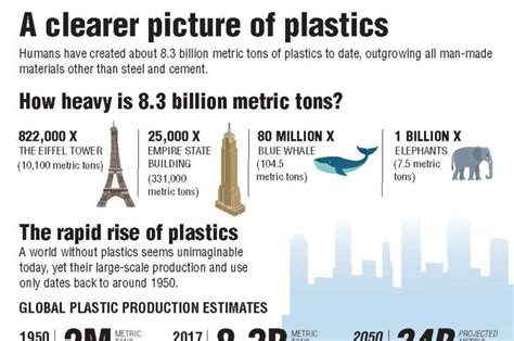 83 Billion Metric Tons Scientists Calculate Total Amount Of Plastics