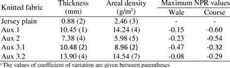 Thickness Areal Density And Npr Of The Knitted Fabrics Produced A