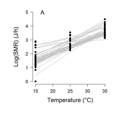 Individual Thermal Reaction Norms Of Smr Download Scientific Diagram