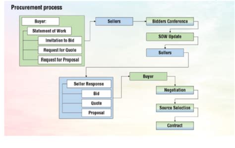 Chapter 12 Project Procurement Management Flashcards Quizlet