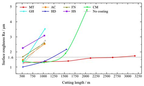 Effect Of Tool Coatings On Machining Properties Of Compacted Graphite Iron