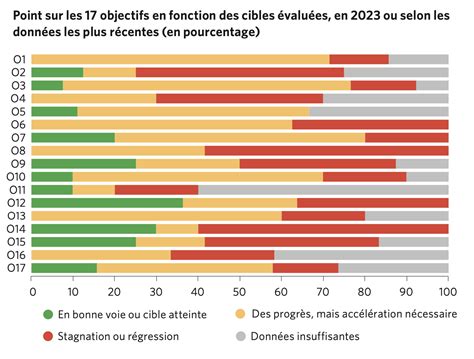 R Sum Du Rapport Des Nations Unies Sur Les Objectifs De D Veloppement