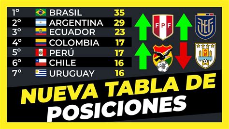 Tabla De Posiciones Actualizada Fecha 14 Eliminatorias Sudamericanas