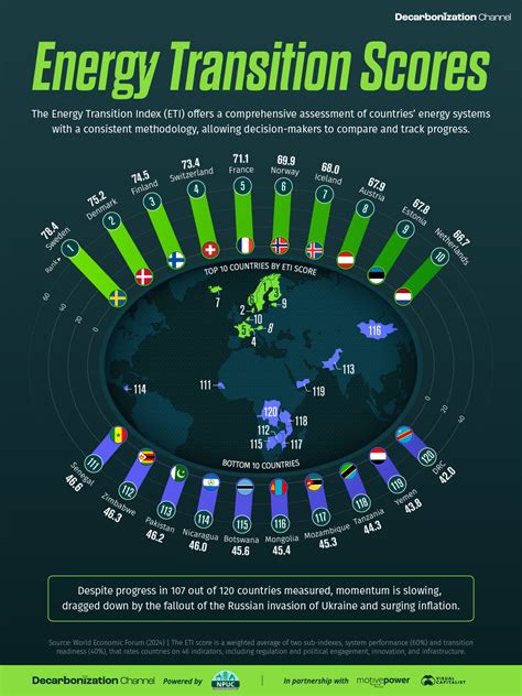 Ranked: Energy Transition Scores by Country in 2024