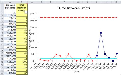 t Chart Template Excel | Time Between Rare Events Control Chart