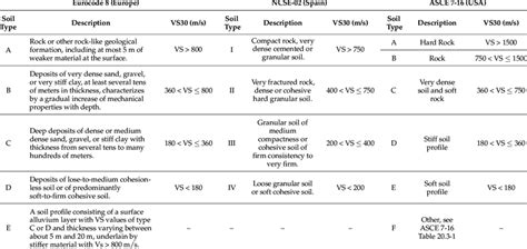 Classification Based On Vs30 For Seismic Codes And Standard Regulations