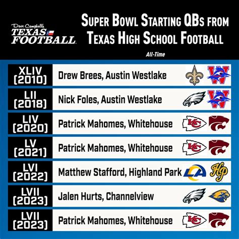 Every Super Bowl Starting QB that's played TXHSFB