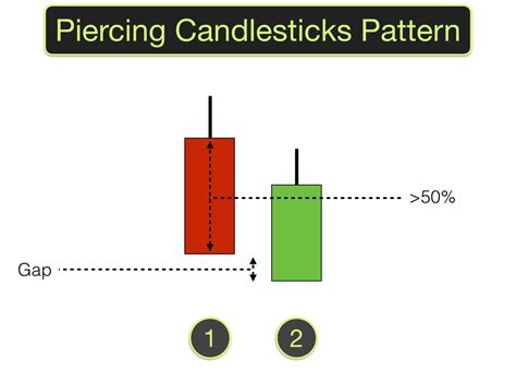 Piercing Candlestick Chart Pattern