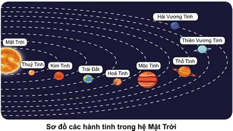 Ch V N I T N C C H Nh Tinh Trong H M T Tr I S D I Y Hoc