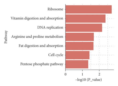 Pathway Analysis Of The Differentially Expressed Proteins Between The Download Scientific