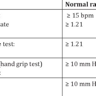 Autonomic function tests | Download Table