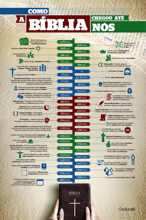 Super Infográfico Como A Bíblia Chegou Ate Nós Educafé Bíblia