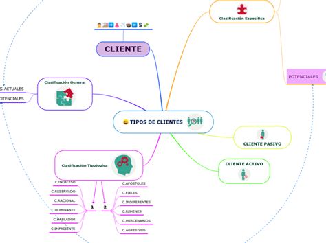 Tipos De Clientes Mind Map