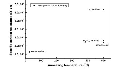 2 Specific Contact Resistivities Of As Deposited And Annealed