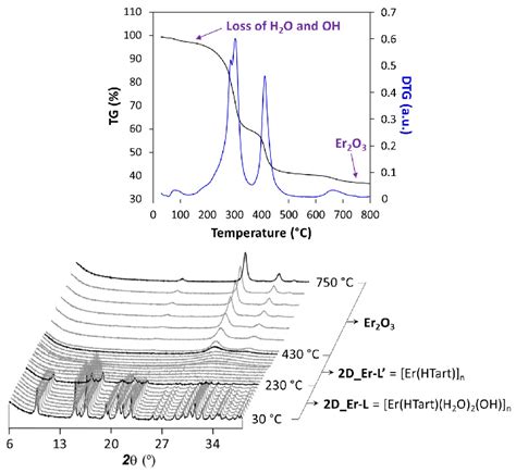 Nanomaterials Free Full Text Influence Of Tartrate Ligand