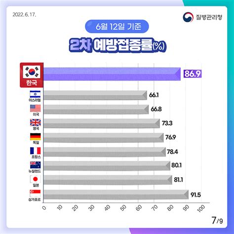 코로나19 「해외 주요 국가 방역 현황 통계612기준」 카드뉴스 홍보자료 알림·자료 질병관리청