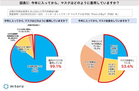 マスク着用の個人判断は過半数が賛成も、抵抗なく外す人は約10％！女性がマスク着用を続ける理由は「ノーメイクでもごまかせる」が第2位