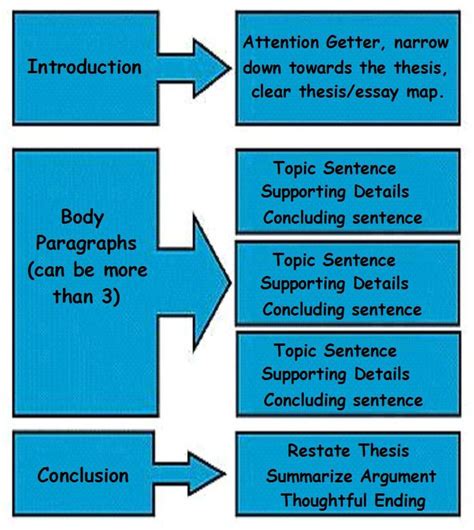 Structure Body Paragraphs Essay Introductory Paragraph