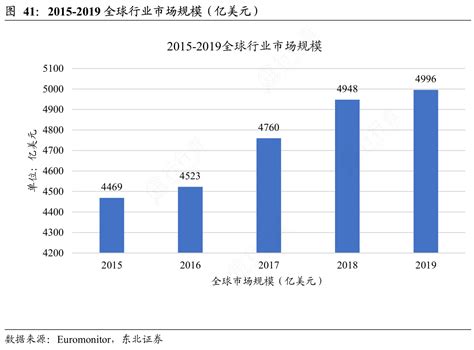 我想了解一下2015 2019全球行业市场规模（亿美元）的情况行行查行业研究数据库