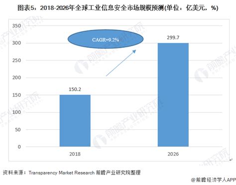 2020年全球工业信息安全行业市场分析 综合信息 自动化新闻网