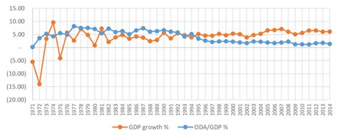 Bangladesh GDP growth rates and percentage of Aid | Download Scientific Diagram