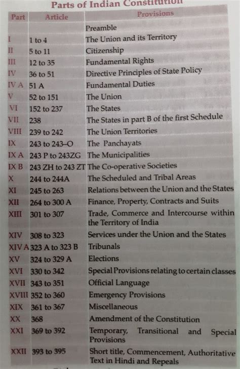 Parts Of Indian Constitution Ias Study Material Indian Constitution