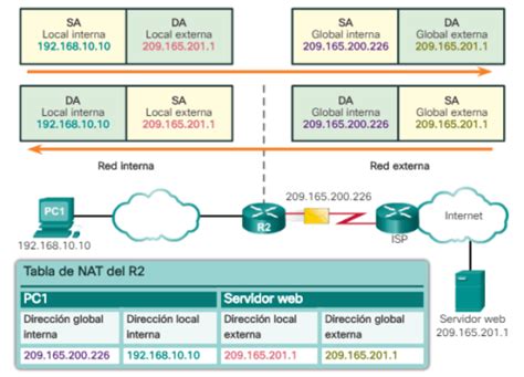 Qu Es Y C Mo Funciona Nat Ccna Desde Cero