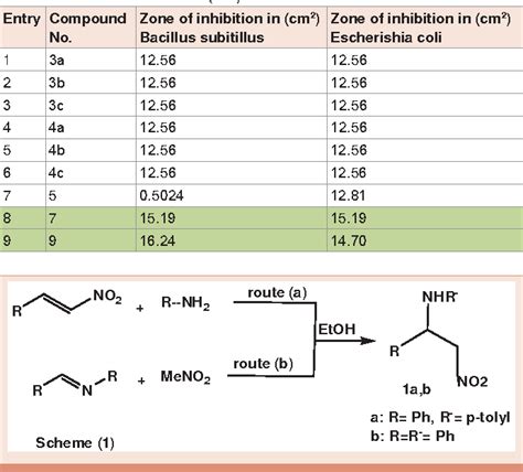 Table 1 From Synthesis And Antimicrobial Evaluation Of Some Nitro