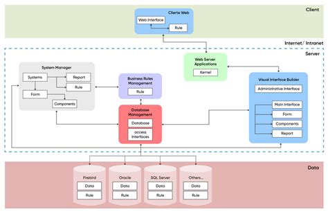 How To Standardize Your Solution Architecture Diagrams Niteco