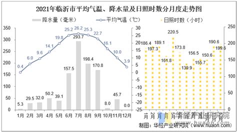 2021年山东省各城市气候统计：平均气温、降水量及日照时数 华经情报网 华经产业研究院