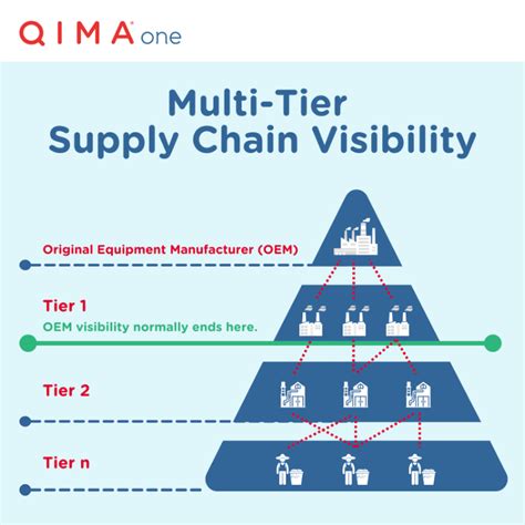 多层供应链可见性：优势与挑战 Qimaone