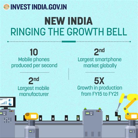 Invest India On Twitter Investinindia Newindias Mobile Handset Production Is Expected To