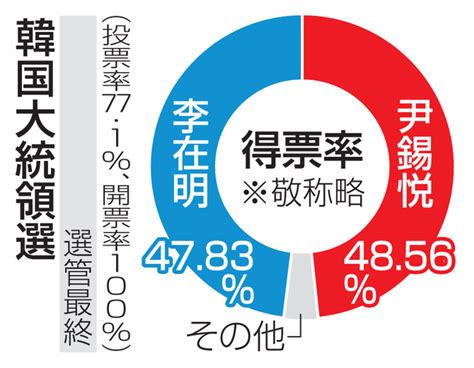 韓国大統領選得票率（選管最終） 【解説】韓国大統領に尹氏、歴史的接戦は国民の不安と迷い投影 写真・画像22｜【西日本新聞me】