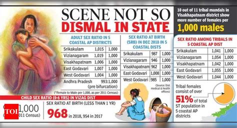 Sex Ratio Report Card Females Beat Males In North Coastal Ap