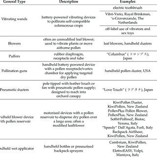 (PDF) Artificial Pollination Technologies: A Review