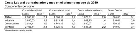 Encuesta Trimestral De Coste Laboral INE I Trimestre 2019 Laboral