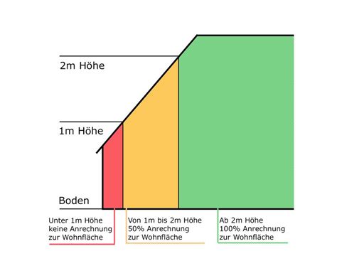 Wohnfl Che Richtig Berechnen Rogers Immobilien