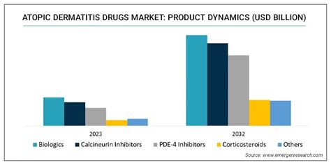 Atopic Dermatitis Drugs Market Size Trend Demand Analysis Till