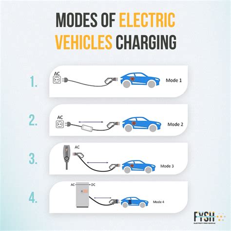 Modes Of EV Charging FYSH EV Charger Provider