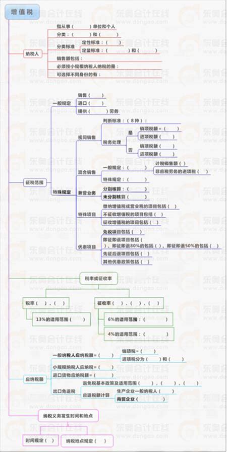 2013年注会考试《税法》第二章导图解析：增值税东奥会计在线