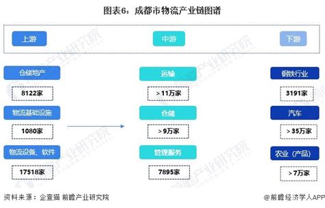 【建议收藏】重磅！2022年成都市物流产业链全景图谱附产业政策、产业链现状图谱、产业资源空间布局、产业链发展规划物流产业新浪财经新浪网