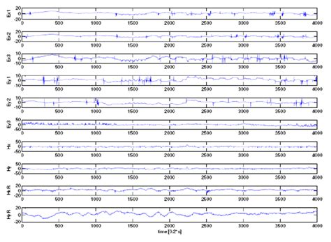 Windowed magnetotelluric data of 800s length | Download Scientific Diagram