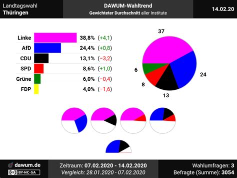 Landtagswahl Thüringen Neueste Wahlumfragen im Wahltrend