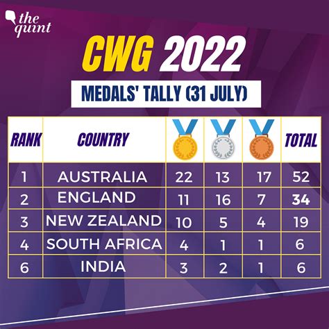 Commonwealth Games 2022 Medal Tally: List of Winners, Country-Wise ...